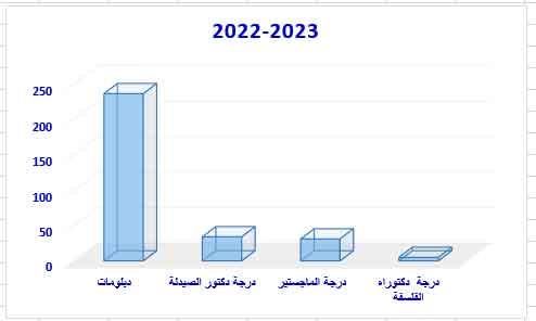 Statement of the numbers of pharmacists who have been awarded (diploma- PhD -M asters - Ph.D) degrees in pharmaceutical sciences for the academic year 2023/2024
